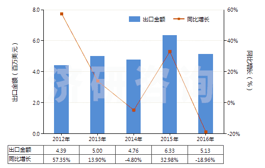 2012-2016年中國(guó)錳酸鋰(HS28416910)出口總額及增速統(tǒng)計(jì)